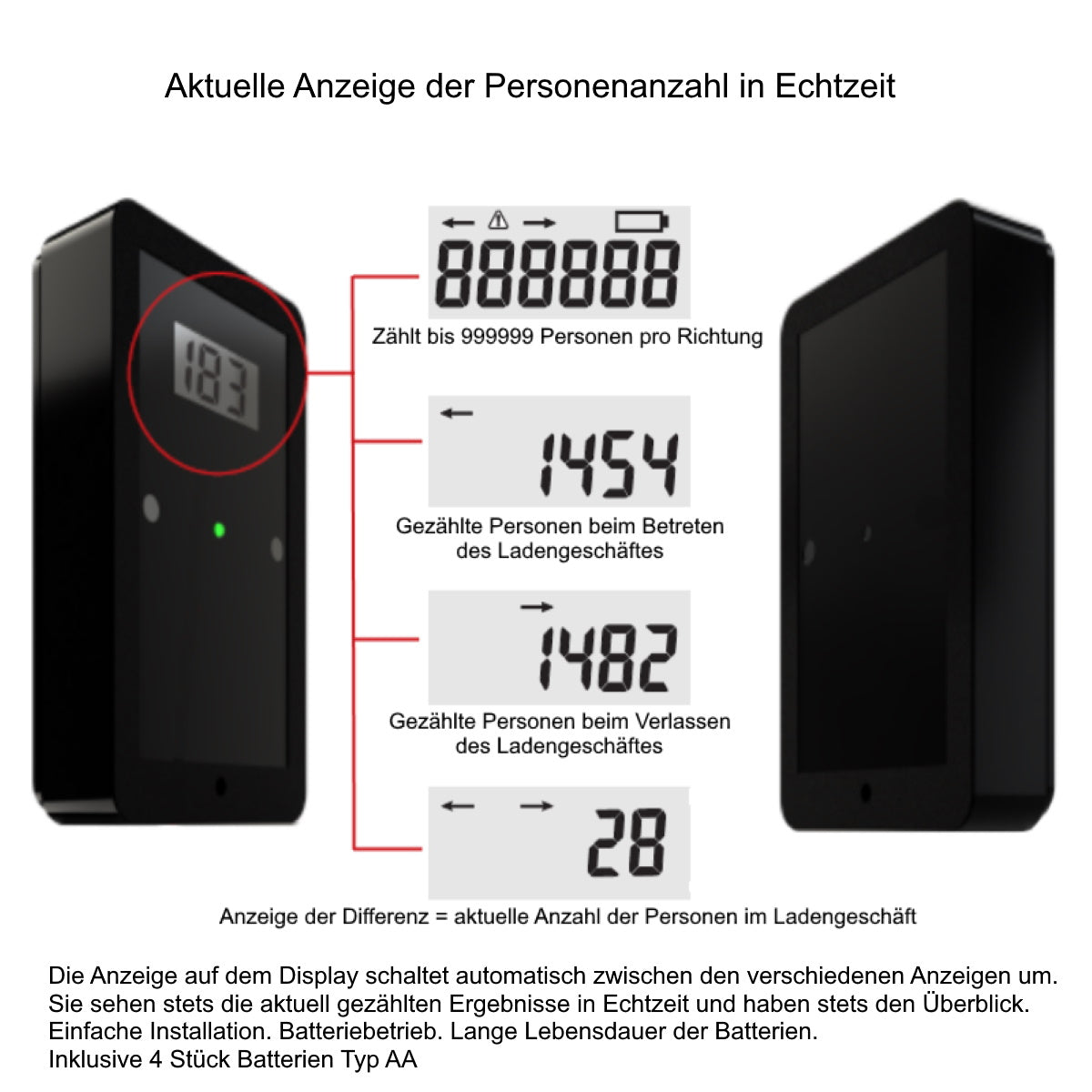 Kundenzähler Personenzähler für Supermärkte Fachgeschäfte